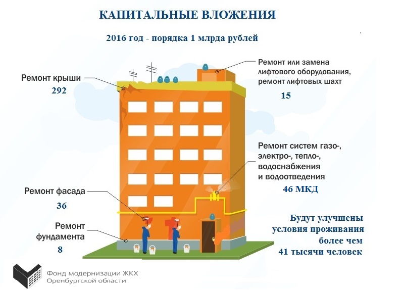 Что относится к капитальному ремонту был